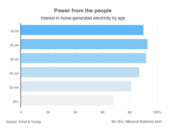 Graphic showing interest in home-generated electricity by age.